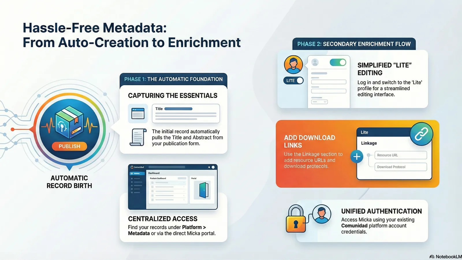 Hassle-Free Metadata Enrichment Process